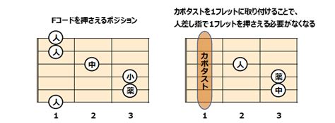 【初心者向け】カポが無くても弾ける！ 簡単なギターコードで弾ける曲オススメ20選