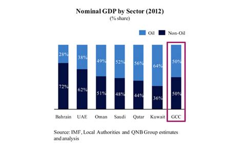 Nominal Gdp In Gcc Put At 156 Trillion Arab News