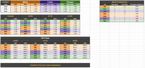 Current Top Dps Tier List Rffxiv