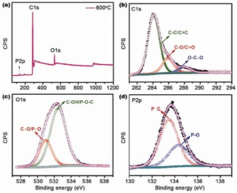 Ray Photoelectron Spectroscopy Of The Phosphorous Substituted Carbon Download Scientific