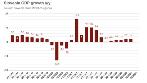 Bne Intellinews Slovenias Economy Expands By Y Y In Q