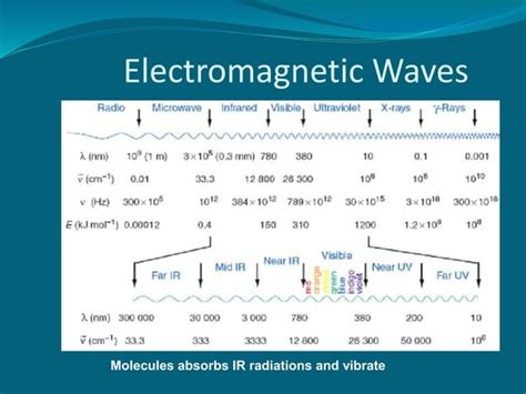 Ir Spectroscopy Ppt