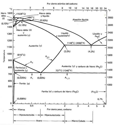 Diagrama De Fase Hierro