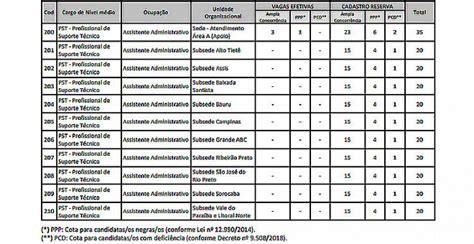 Concurso CRP SP 2022 Sai Edital Para Assistente Administrativo