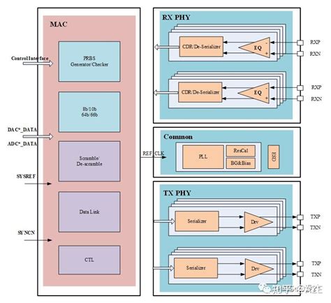 深度解析JESD204接口 知乎