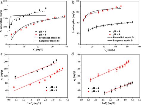 Adsorption Isotherms Of Asv A And Asiii B Adsorption At Ph 40