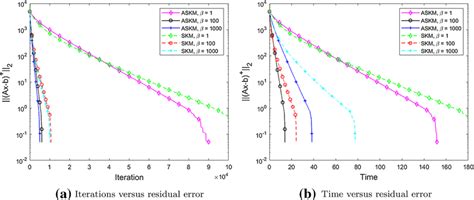 Comparison Of Skm And Askm On A 5000×1000 Documentclass[12pt]{minimal