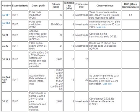 Tabla Resumen De Codecs Voip