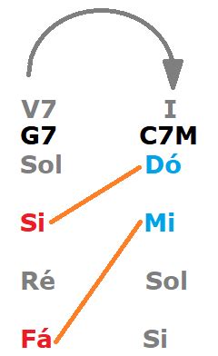 Acordes Dominantes Progressões V7 I e SubV7 I