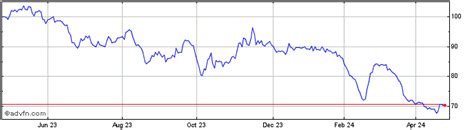 Octopus Renewables Infrastructure Trust Plc Share Charts Historical