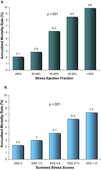 Independent And Incremental Prognostic Value Of Left Ventricular