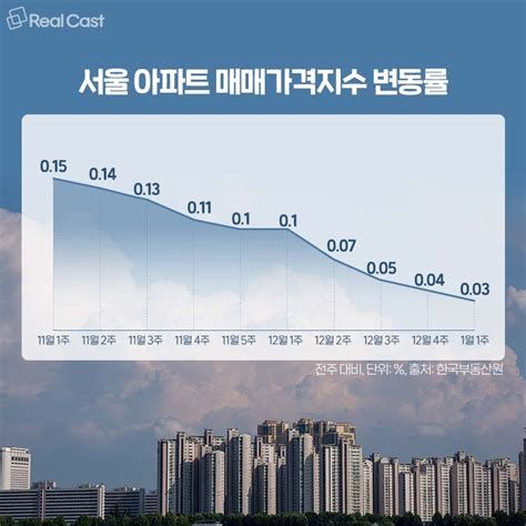 추위 넘어 빙하기 오나~ 10억 찍은 노·도·강 집값 하락 상승 ‘팽팽