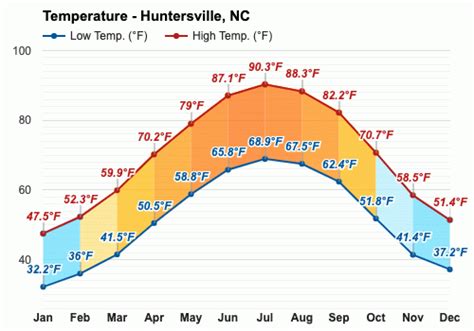 Yearly & Monthly weather - Huntersville, NC