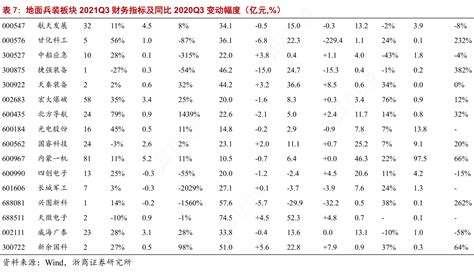 我想了解一下地面兵装板块2021q3财务指标及同比2020q3变动幅度（亿元）确切的情况行行查行业研究数据库