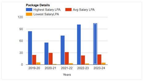 IIIT Hyderabad Placement 2025: Highest & Average Salary | IE Education 