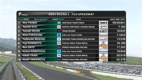 Super Formula Fuji Sho Tsuboi Torna Alla Vittoria Dopo