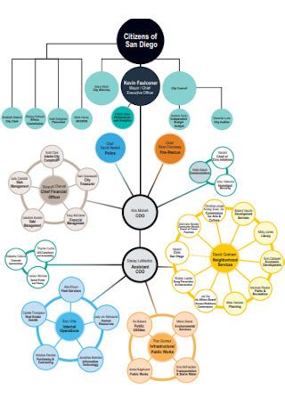 Circle Organizational Chart