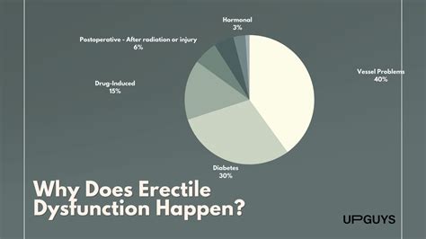 Erectile Dysfunction Causes Available Treatments UPGUYS