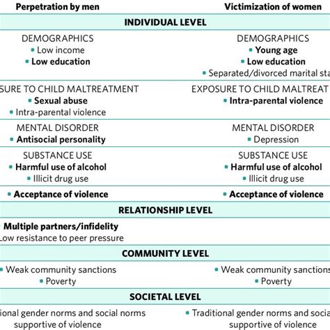 Risk Factors For Both Intimate Partner Violence And Sexual Violence