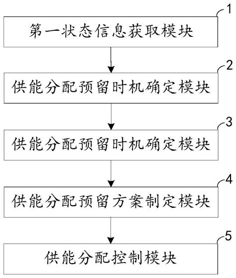 一种应用于混合储能的能量分配系统及方法与流程 2