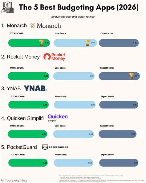 The 5 Best Budgeting Apps (2026) - All Top Everything
