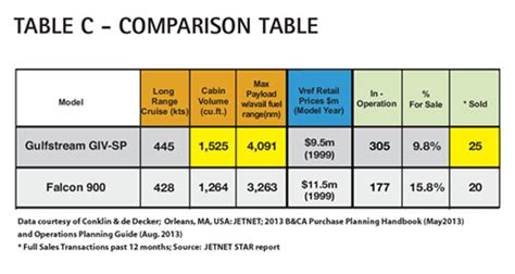 Jet Comparison Gulfstream Giv Sp Avbuyer