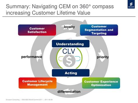 Ppt Cem Compass Enhance Your Customer Experience Management Strategy Execution Powerpoint