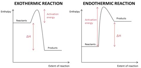 Chemistry Physical Chem Enthalpy Reaction Rates Equilibrium