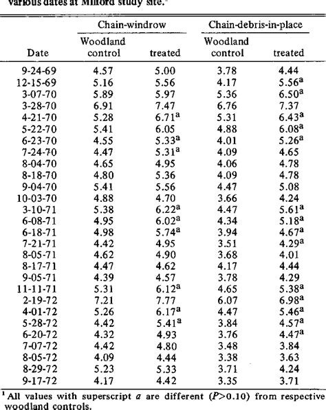 Table 1 From Soil Moisture Patterns On Two Chained Pinyon Juniper Sites