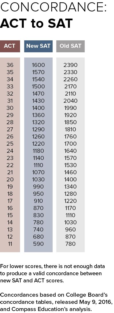 Sat And College Board Testing Resources