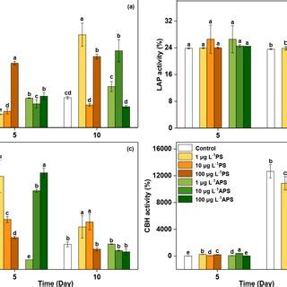 Changes In Extracellular Enzyme Activities Of Geotrichum Candidum