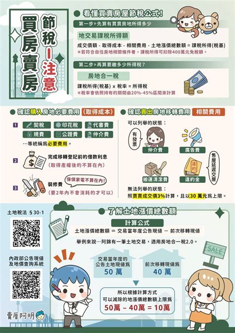 【賣厝阿明】首購族必看！買賣房屋節稅要點 幸福空間 賣厝阿明news