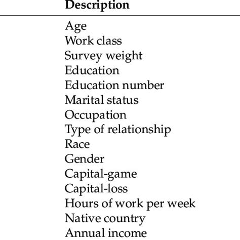 Adult Dataset Description Of The Features Download Scientific Diagram