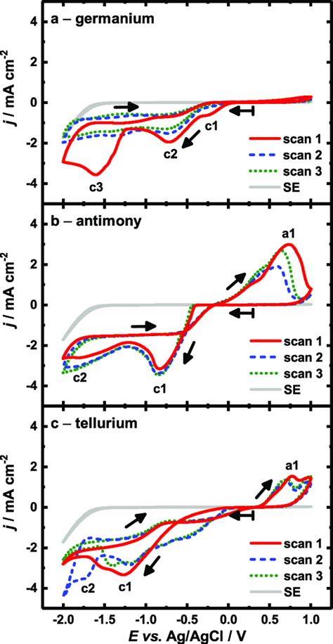 Cyclic Voltammetry Of 1 10 2 Mol Dm 3 NBu N 4 GeCl 5 A NBu