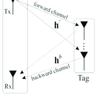 backscatter system configuration  scientific diagram