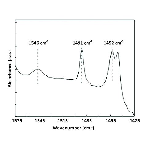 Pyridine FTIR Spectroscopy CET Scientific Services Pte Ltd