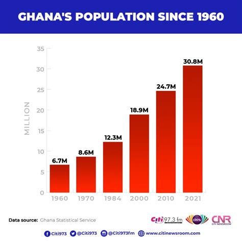 Ghana S Population From To Infographic