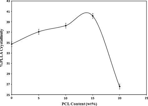 Shows The Sem Images Of The Surface Of Plla Pcl And Paclitaxel Loaded