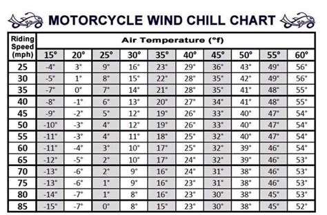 Wind Chill Chart | Motorcycle Amino Amino