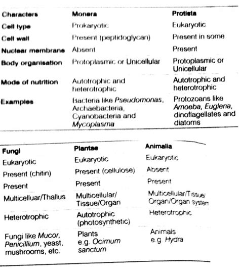 Five kingdoms and their characteristics. - Sarthaks eConnect | Largest ...