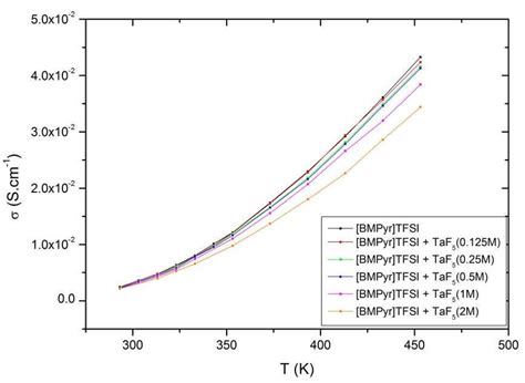 20 Variation de la conductivité en fonction de la température du