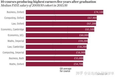 连续2年成中国留学生首选目的地！英国这些专业薪资回报最高！附高薪专业名校推荐 知乎