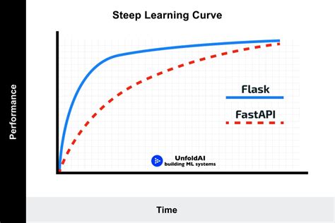 Fastapi Vs Flask A Comparison For Python Web Development Unfoldai