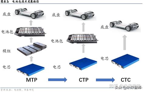 锂电池新技术ctp和ctc专题分析报告 知乎