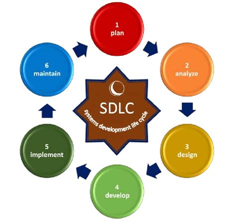 Tahapan Sdlc Systems Development Life Cycle Pengert