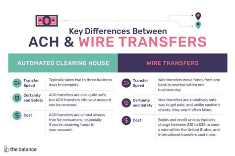 Ach Vs Wire Transfers Whats The Difference