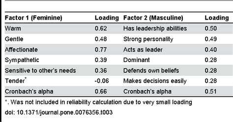 [pdf] Gender Differences Examination Of The 12 Item Bem Sex Role