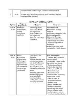 Asuhan keperawatan kejang demam pada an | PDF