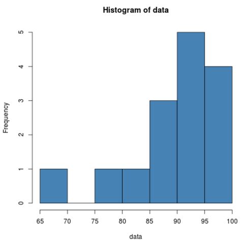 How To Calculate Skewness And Kurtosis In R