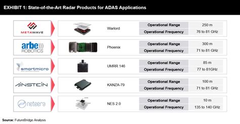 Advancements In Automotive Radars Futurebridge